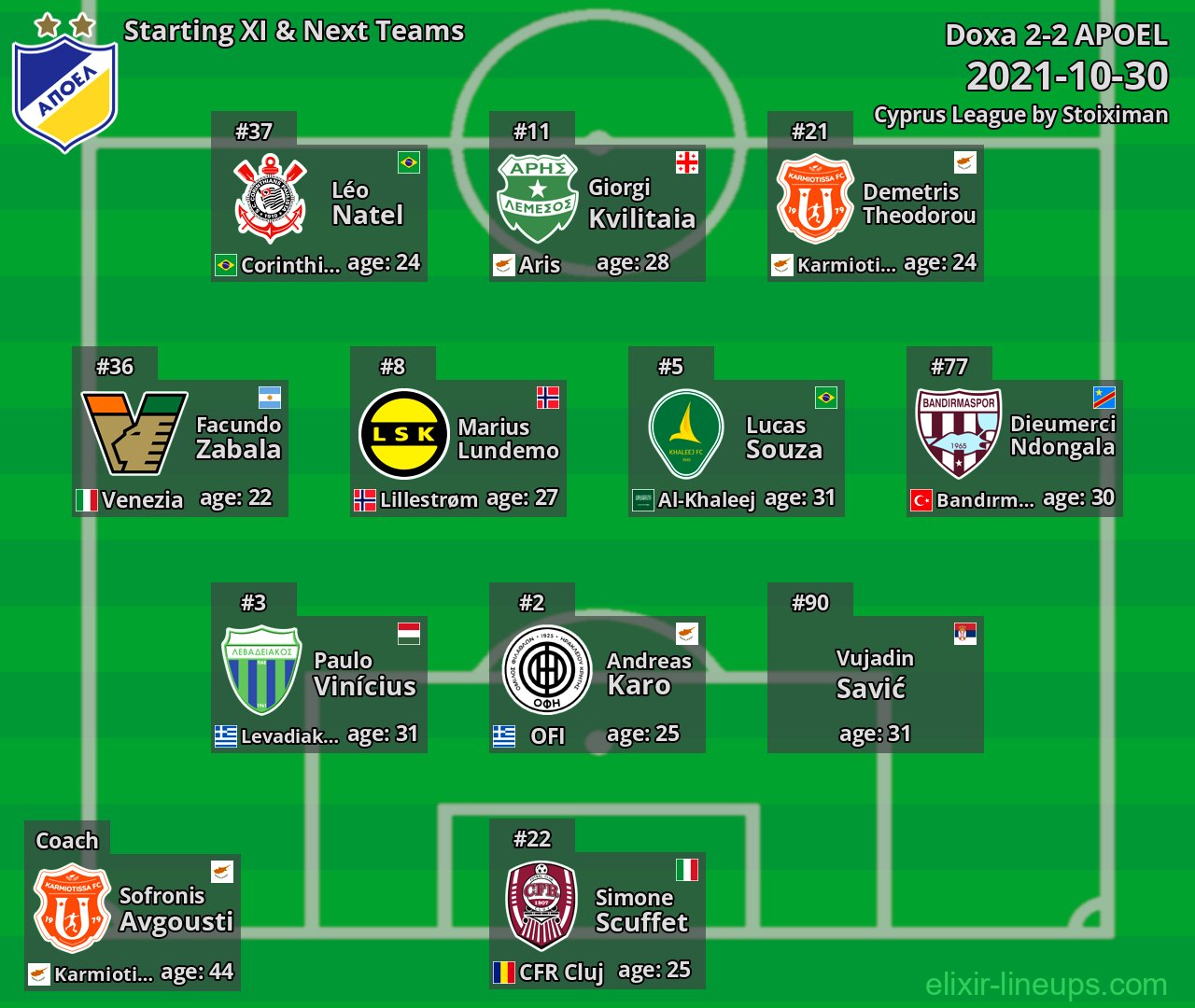 APOEL Starting XI & Next Teams 2021-10-30