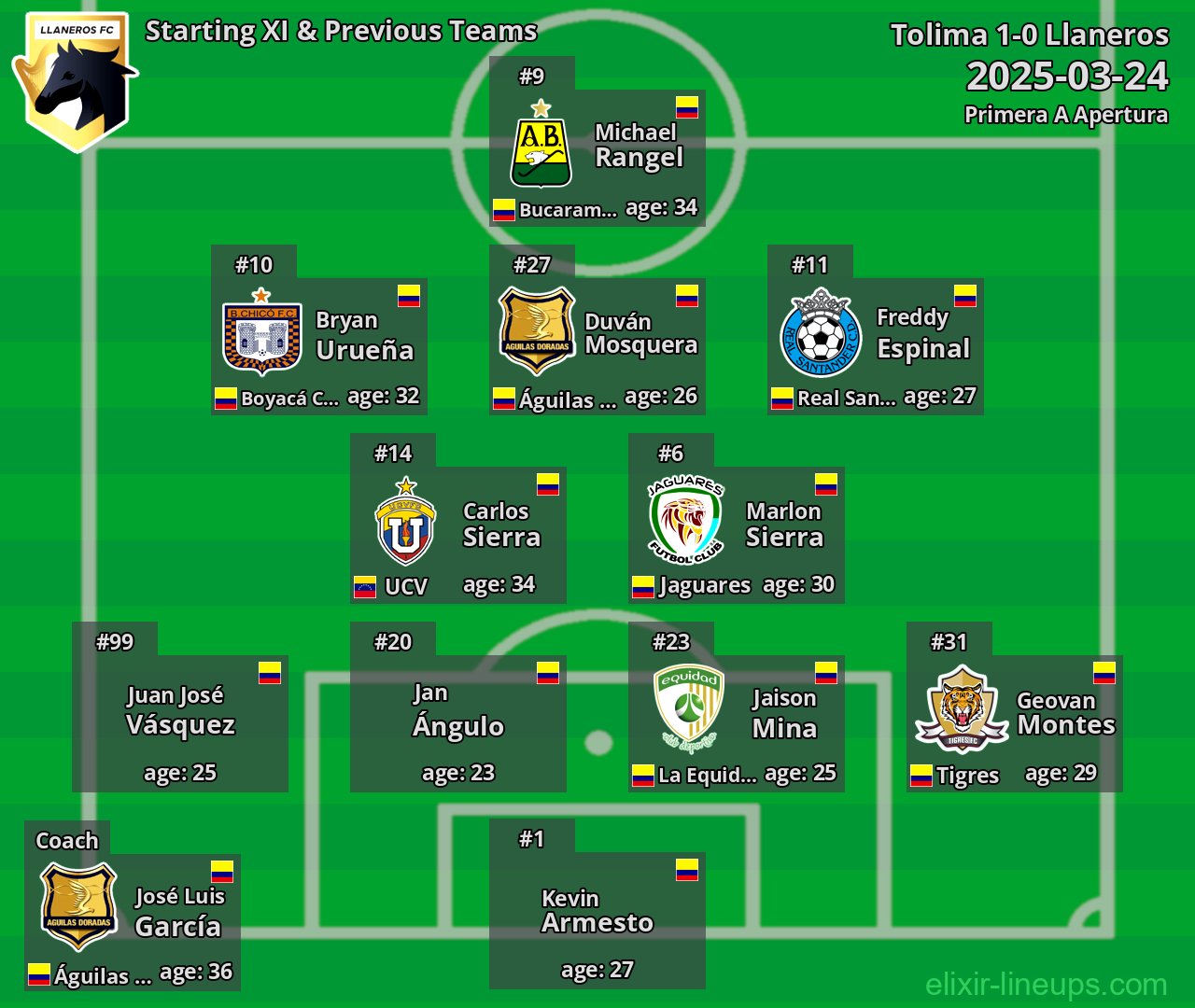 Llaneros Starting XI & Previous Teams 2025-03-24