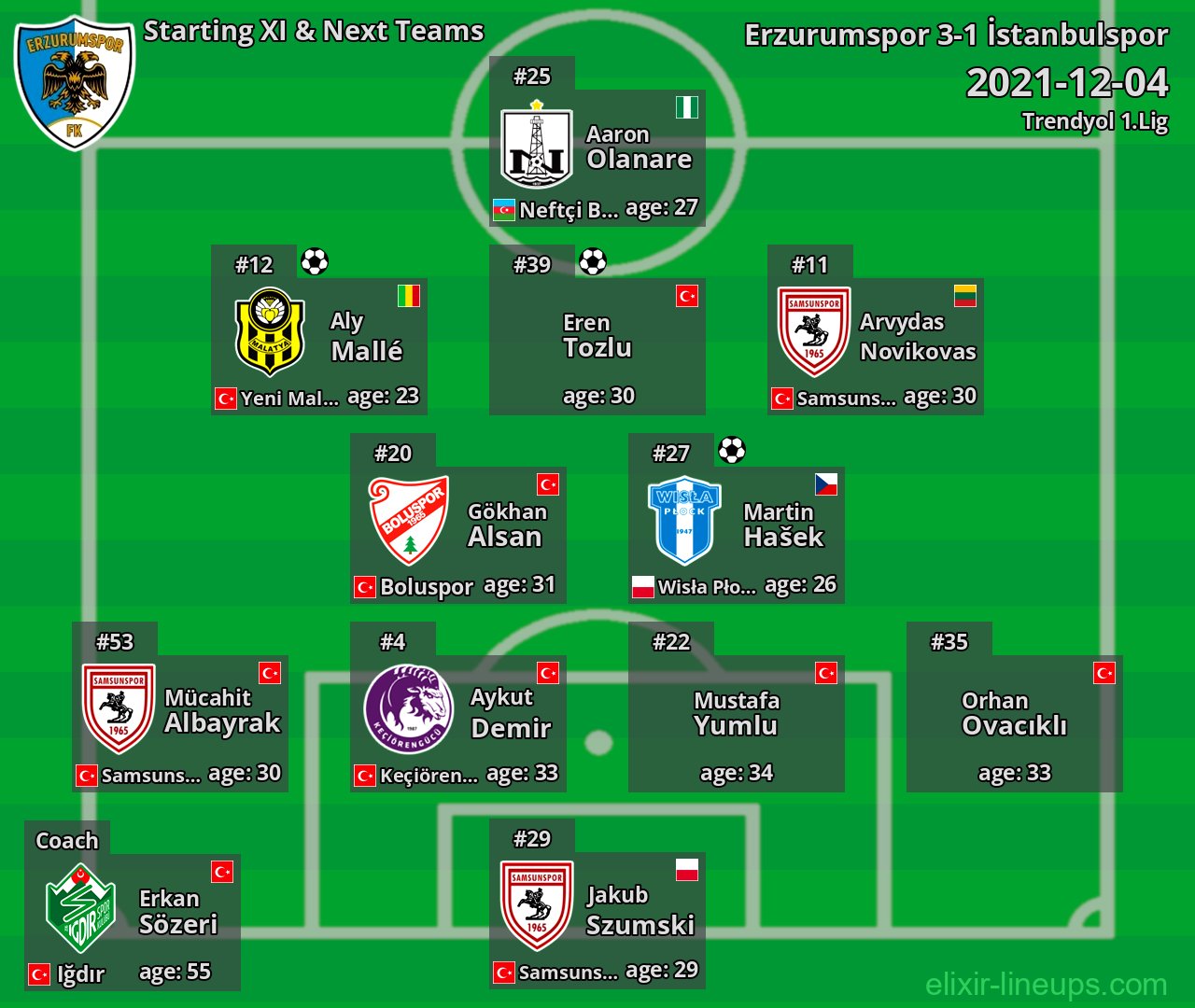 Erzurumspor Starting XI & Next Teams 2021-12-04