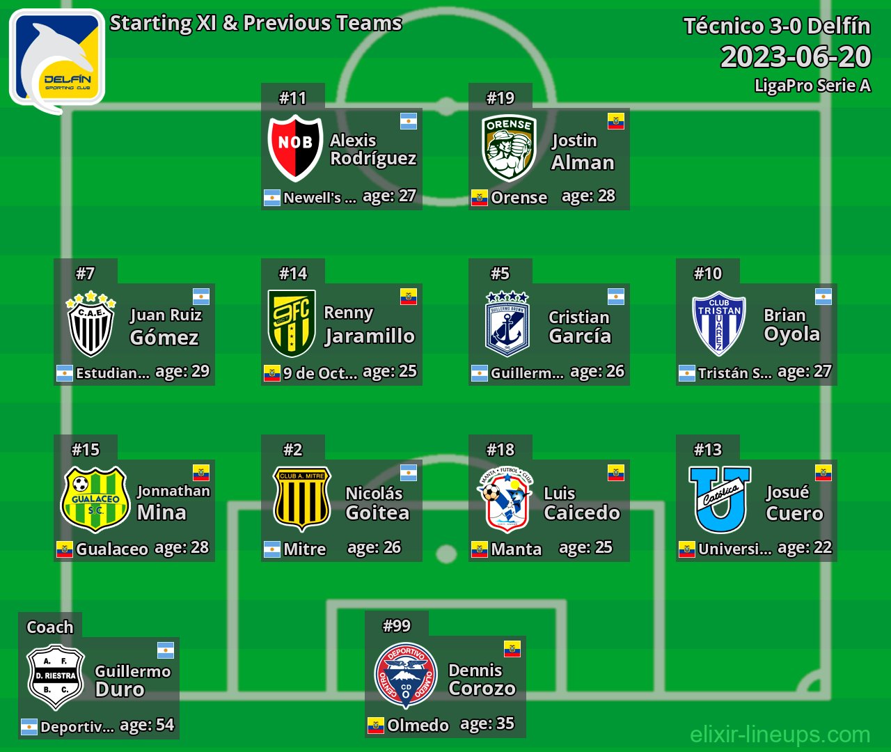Delfín Starting XI & Previous Teams 2023-06-20