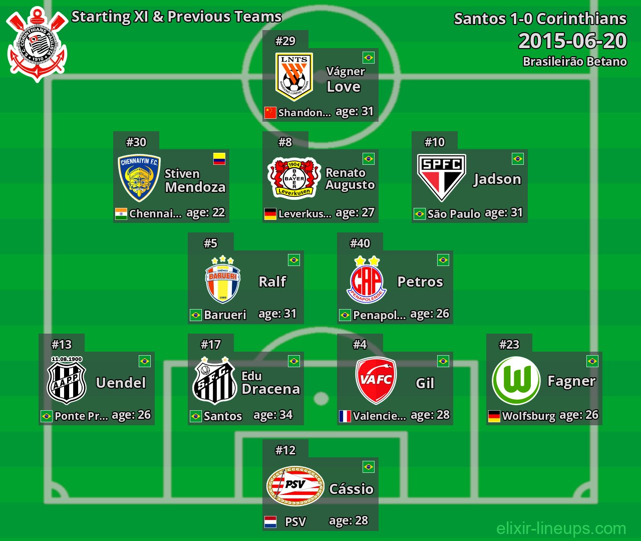 Corinthians Starting XI & Previous Teams 2015-06-20