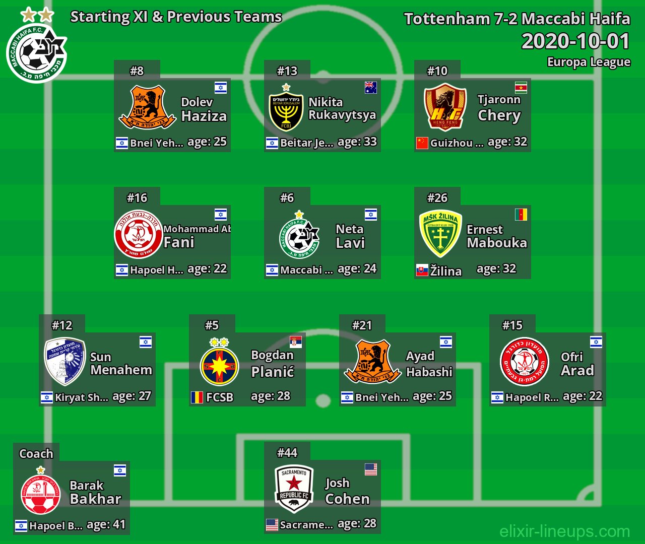 Maccabi Haifa Starting XI & Previous Teams 2020-10-01