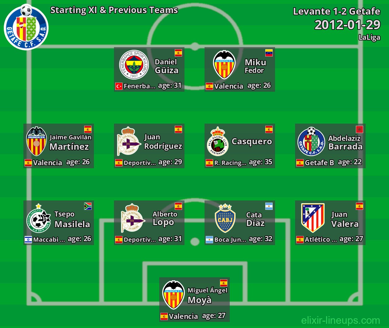 Getafe Starting XI & Previous Teams 2012-01-29