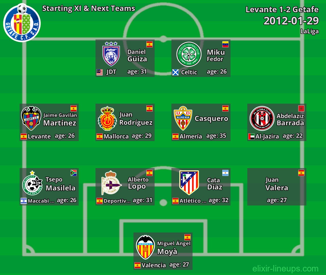 Getafe Starting XI & Next Teams 2012-01-29