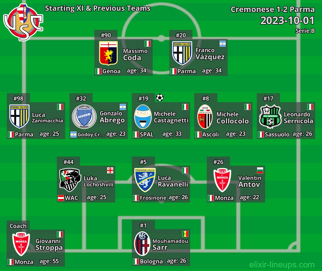 Cremonese Starting XI & Previous Teams 2023-10-01