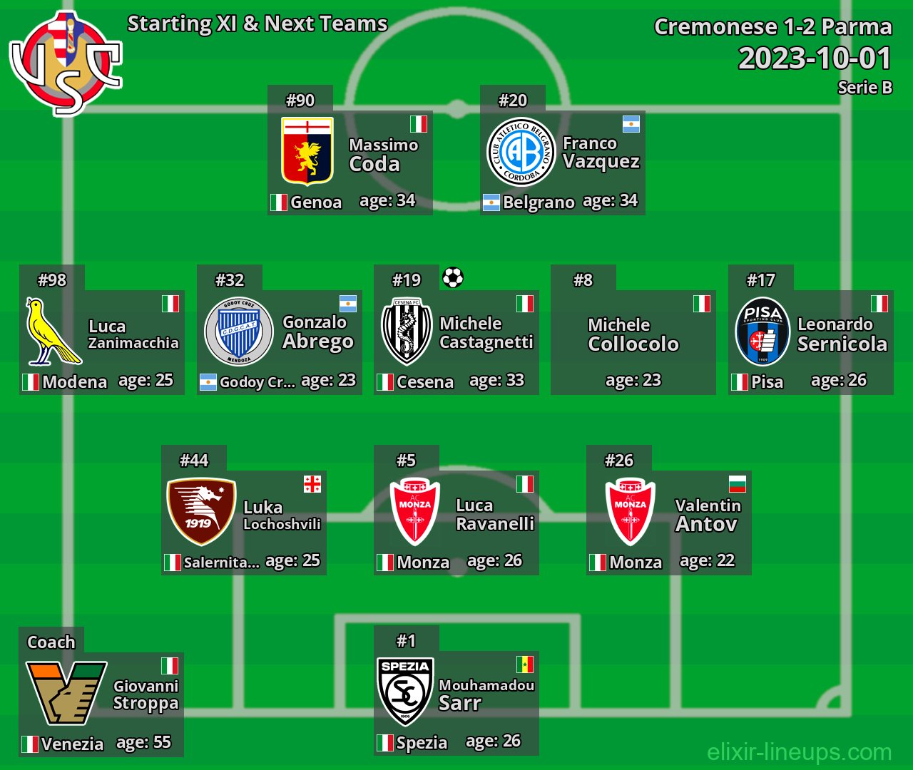 Cremonese Starting XI & Next Teams 2023-10-01