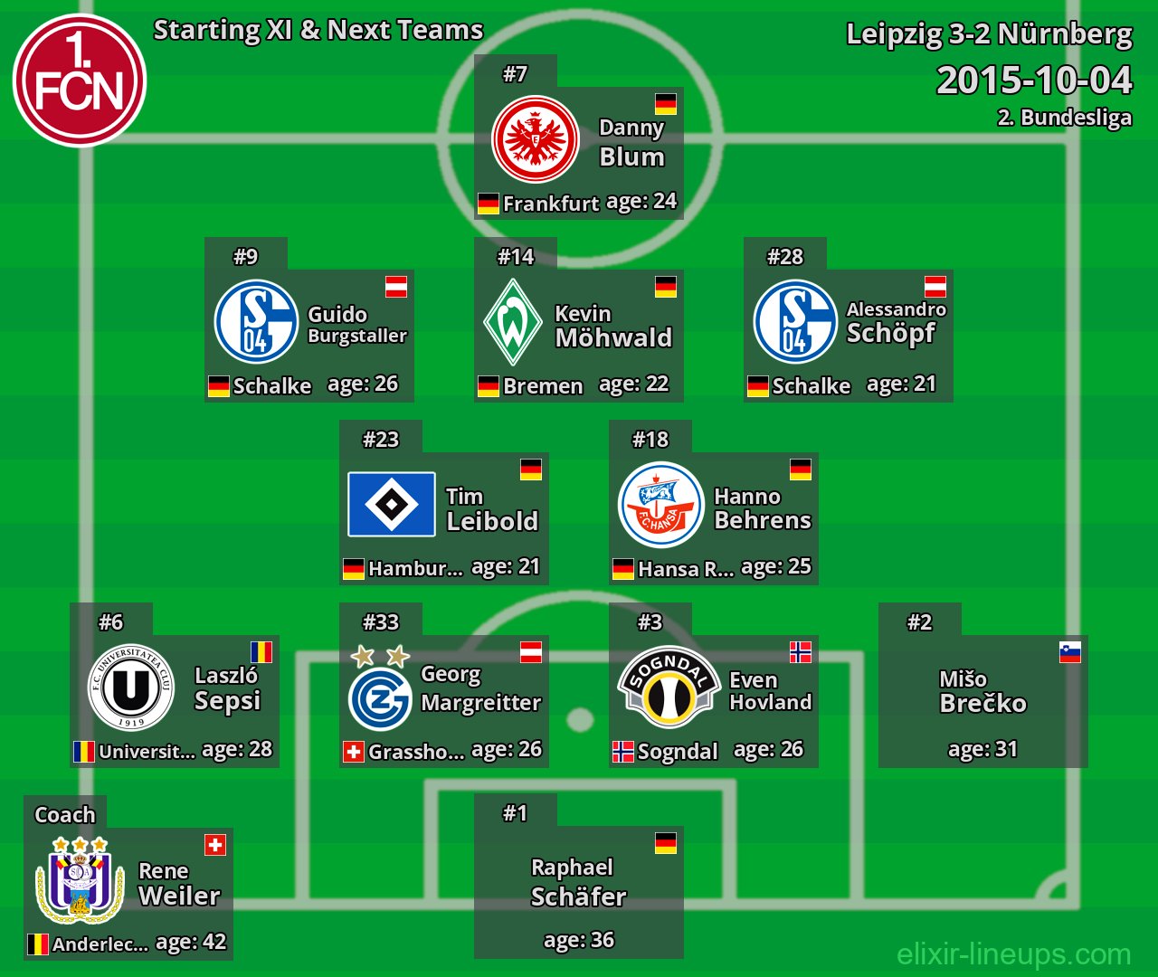 Nürnberg Starting XI & Next Teams 2015-10-04