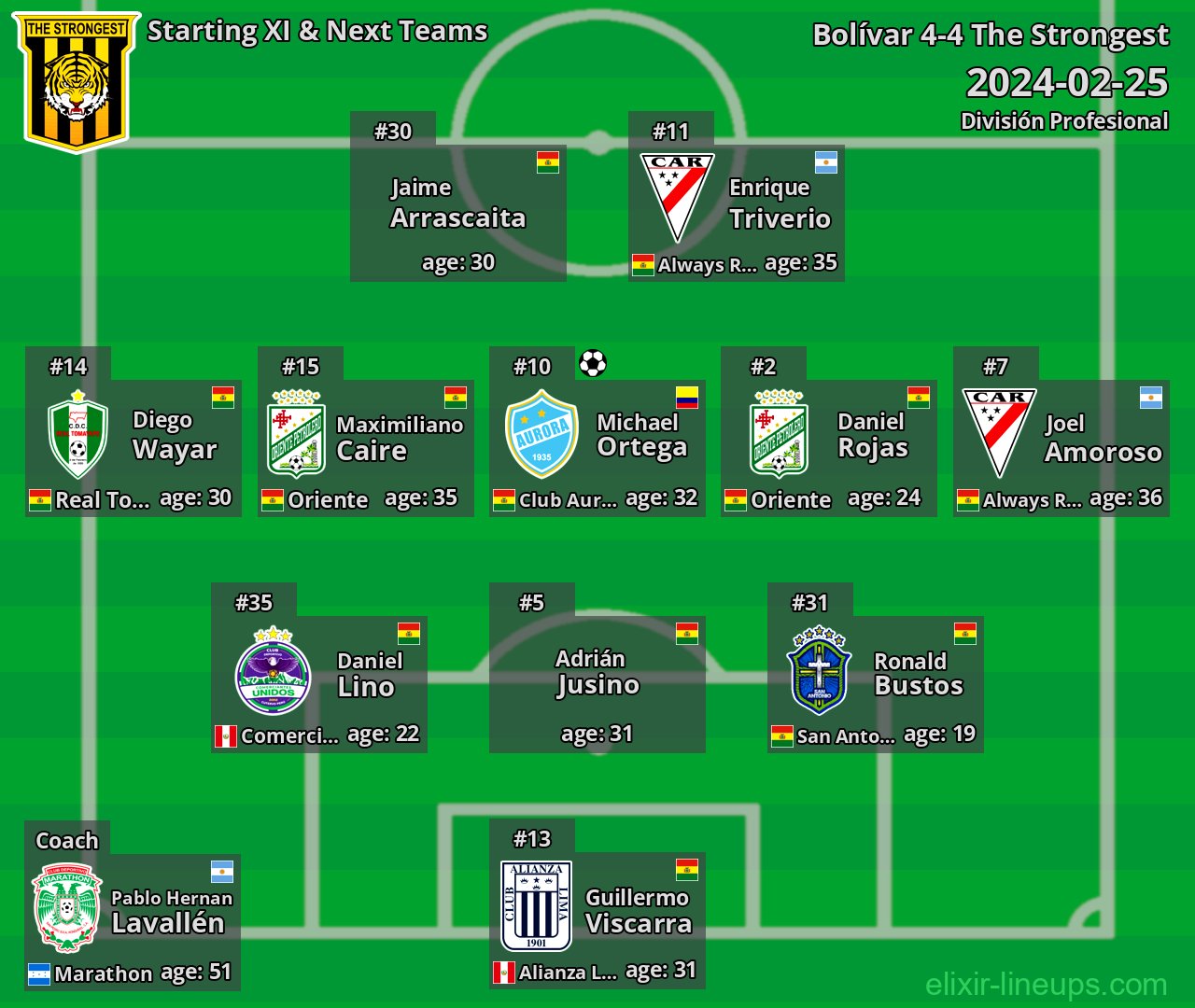 The Strongest Starting XI & Next Teams 2024-02-25