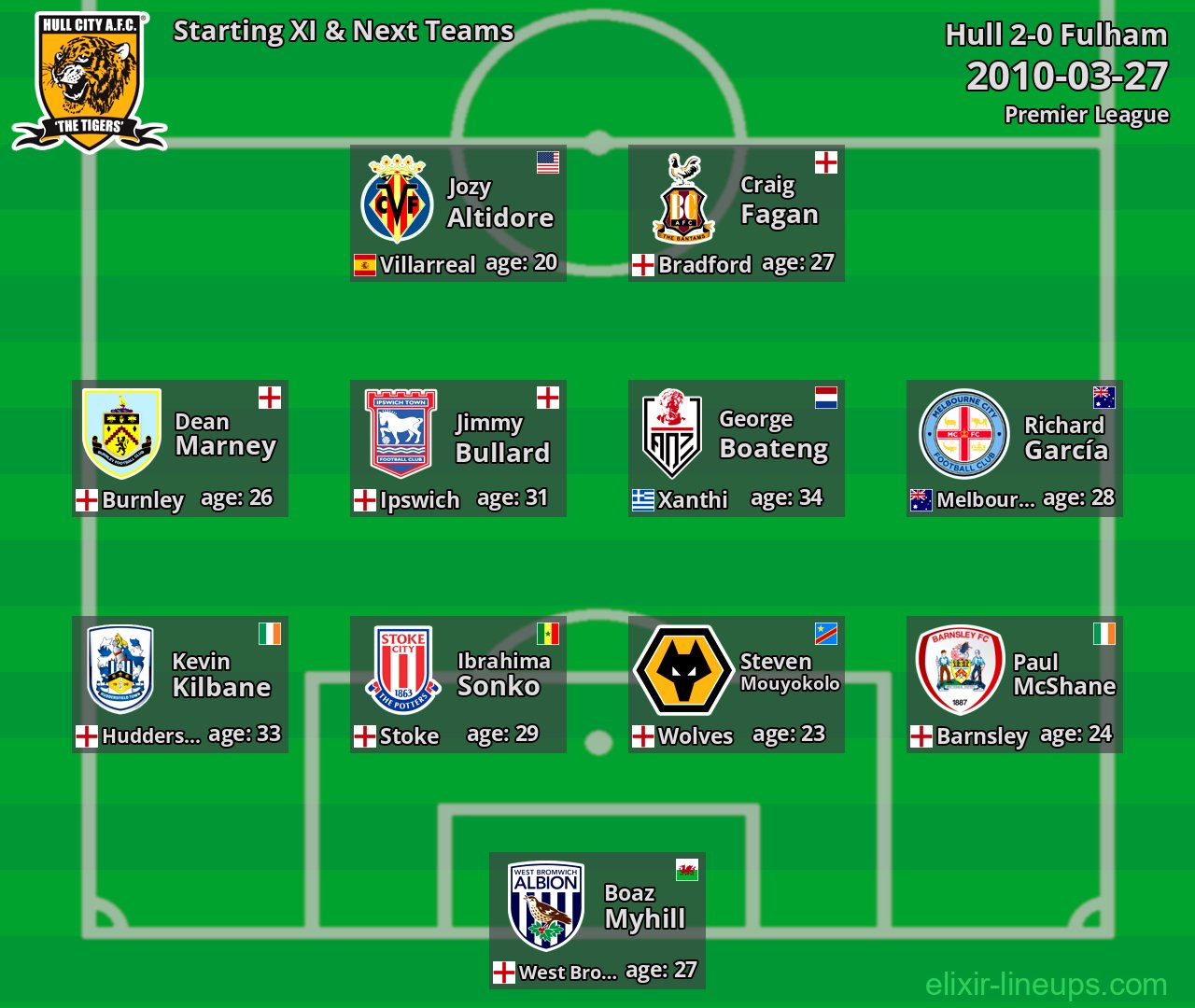 Hull Starting XI & Next Teams 2010-03-27