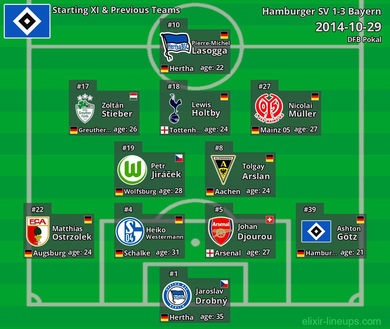 Hamburger SV Starting XI & Previous Teams 2014-10-29