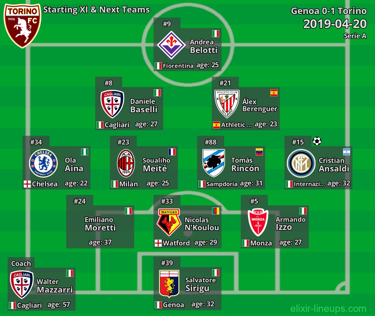 Torino Starting XI & Next Teams 2019-04-20