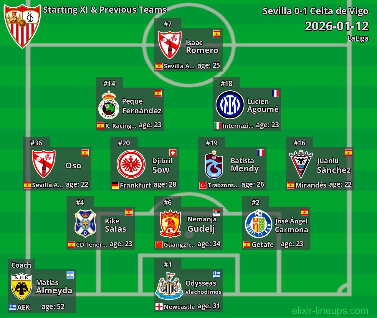 Sevilla Starting XI & Previous Teams 2026-01-12