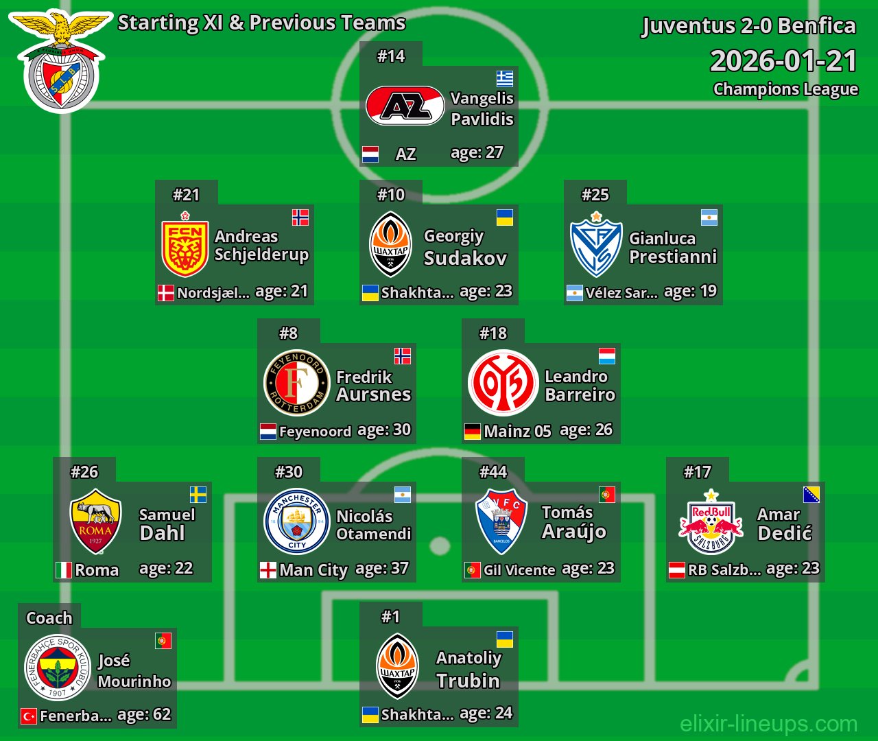 Benfica Starting XI & Previous Teams 2026-01-21