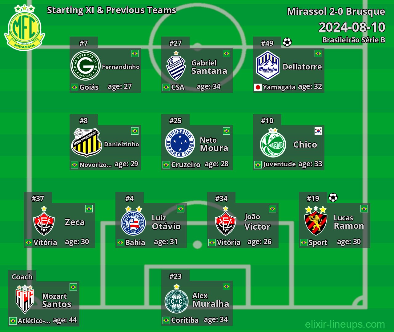 Mirassol Starting XI & Previous Teams 2024-08-10