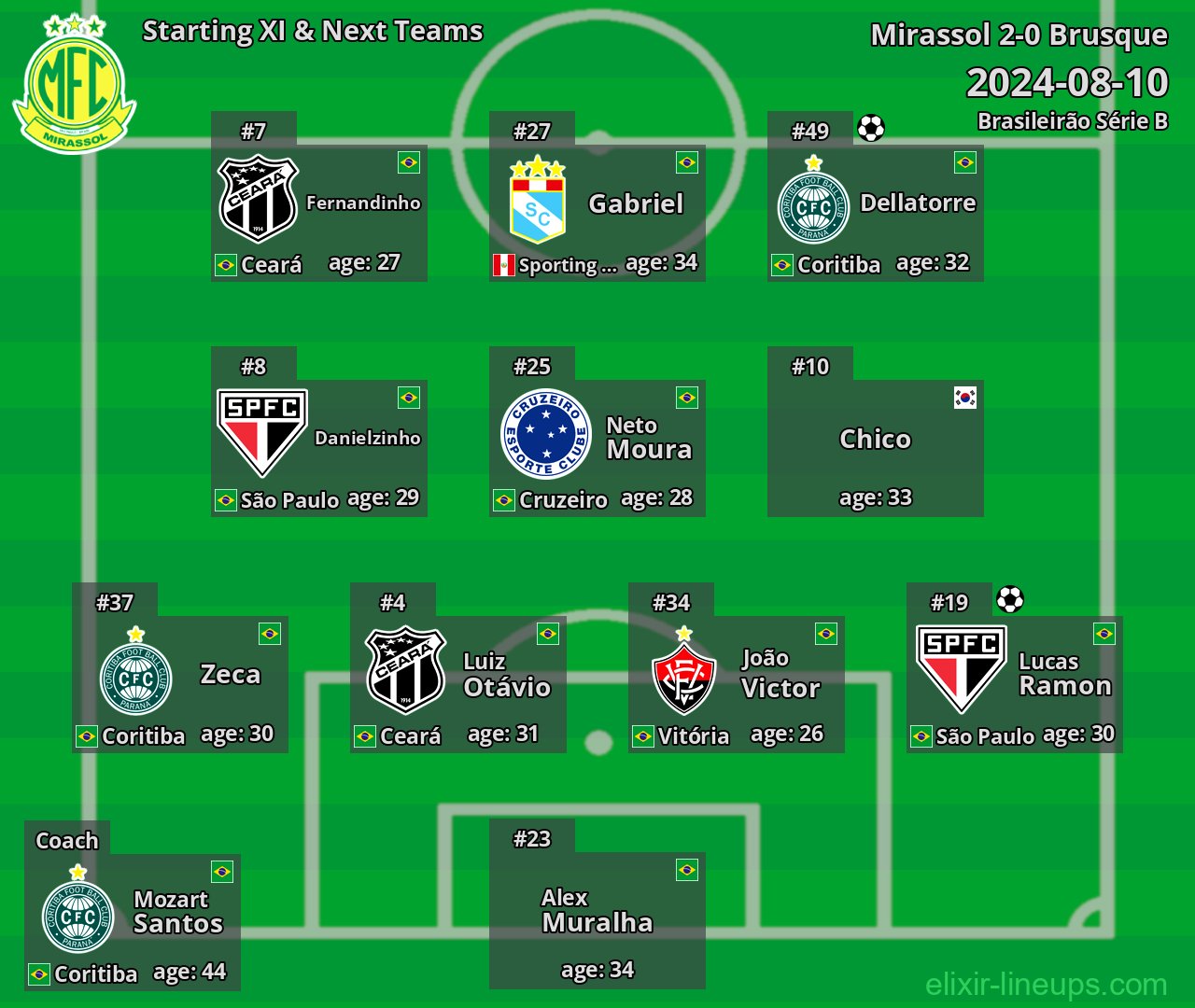 Mirassol Starting XI & Next Teams 2024-08-10