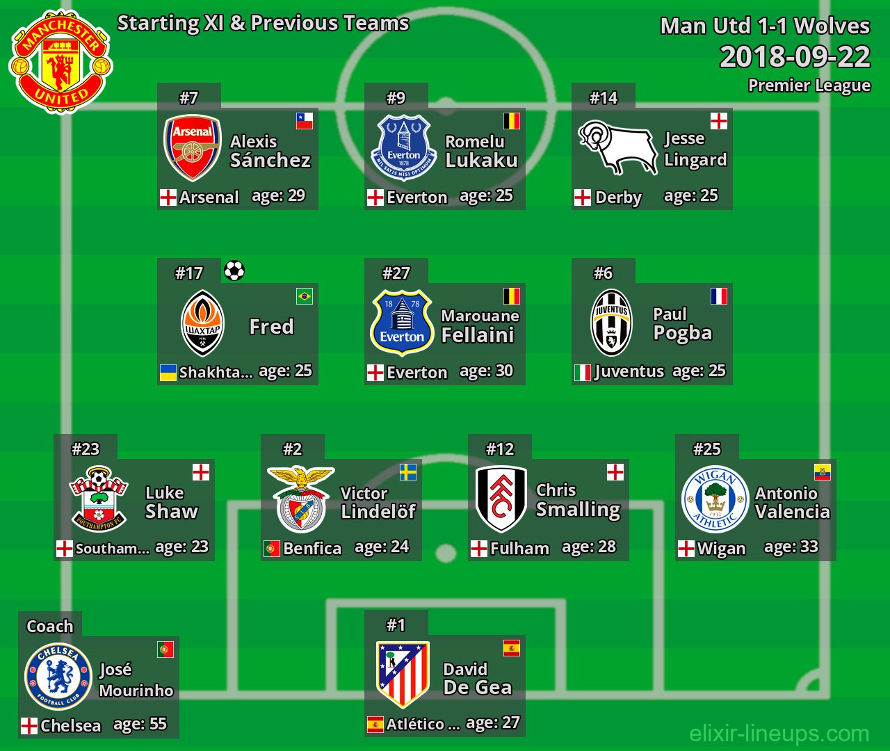 Man Utd Starting XI & Previous Teams 2018-09-22