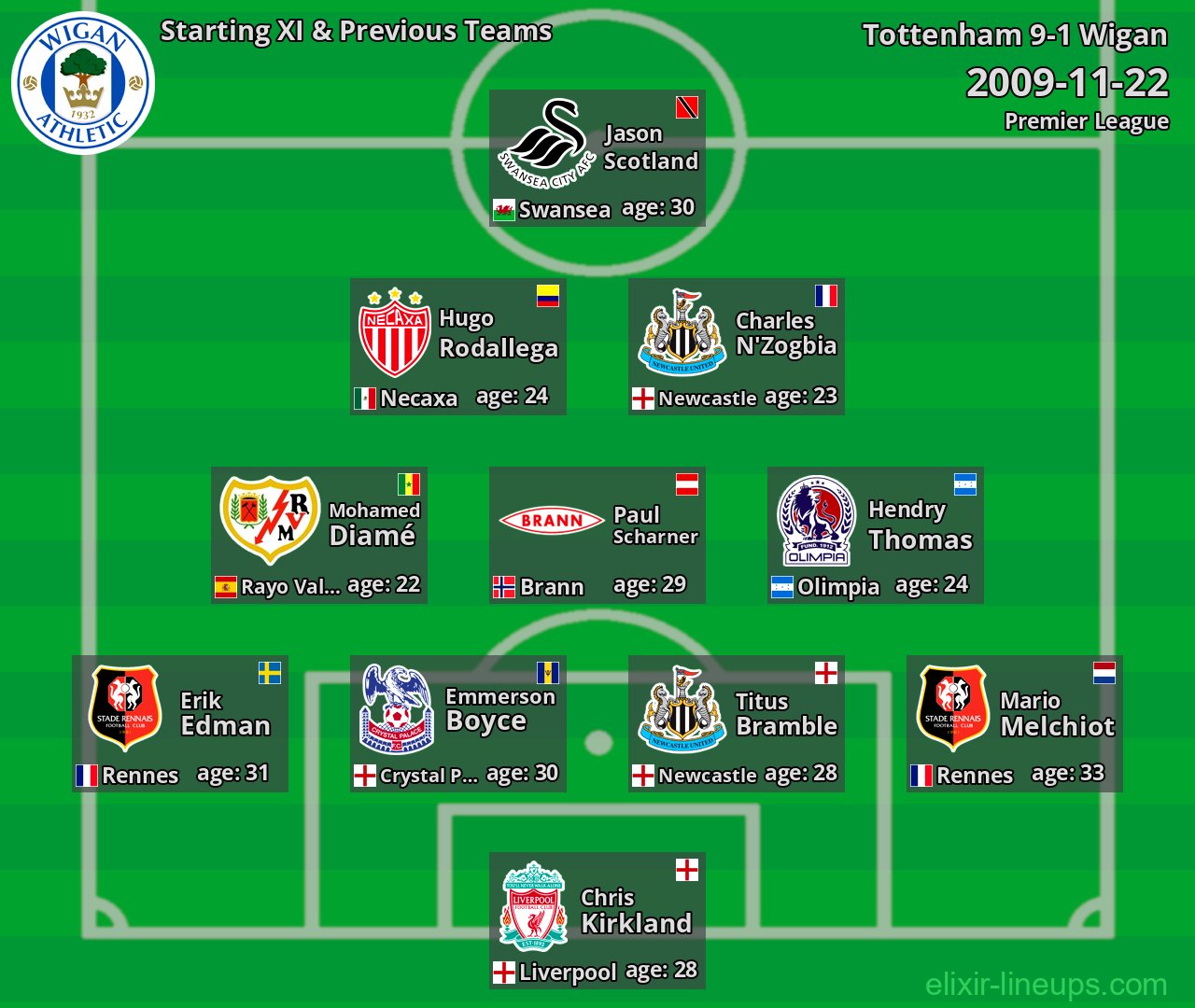 Wigan Starting XI & Previous Teams 2009-11-22