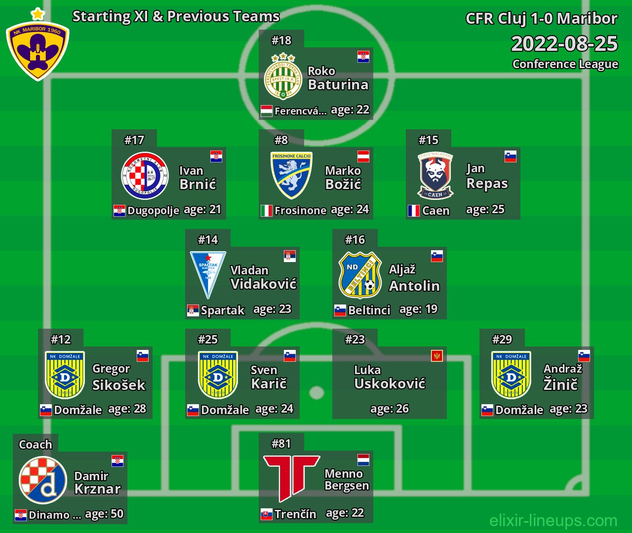 Maribor Starting XI & Previous Teams 2022-08-25