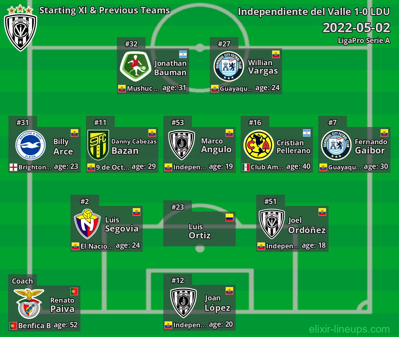 Independiente del Valle Starting XI & Previous Teams 2022-05-02