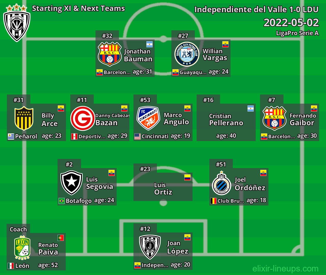 Independiente del Valle Starting XI & Next Teams 2022-05-02