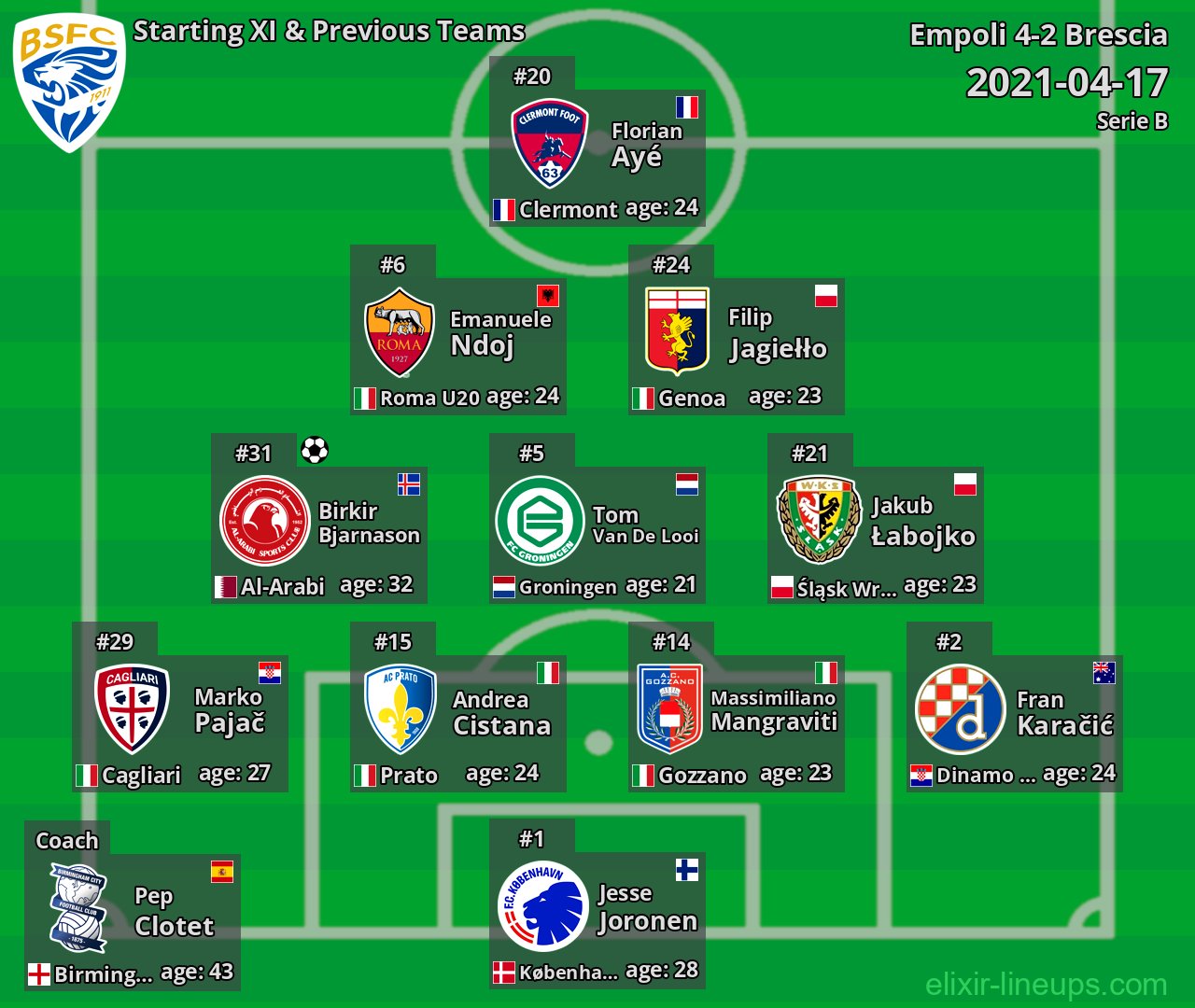 Brescia Starting XI & Previous Teams 2021-04-17