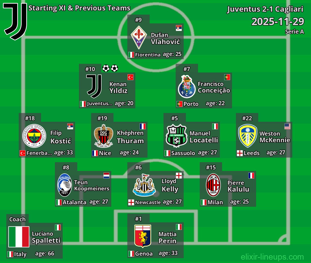 Juventus Starting XI & Previous Teams 2025-11-29