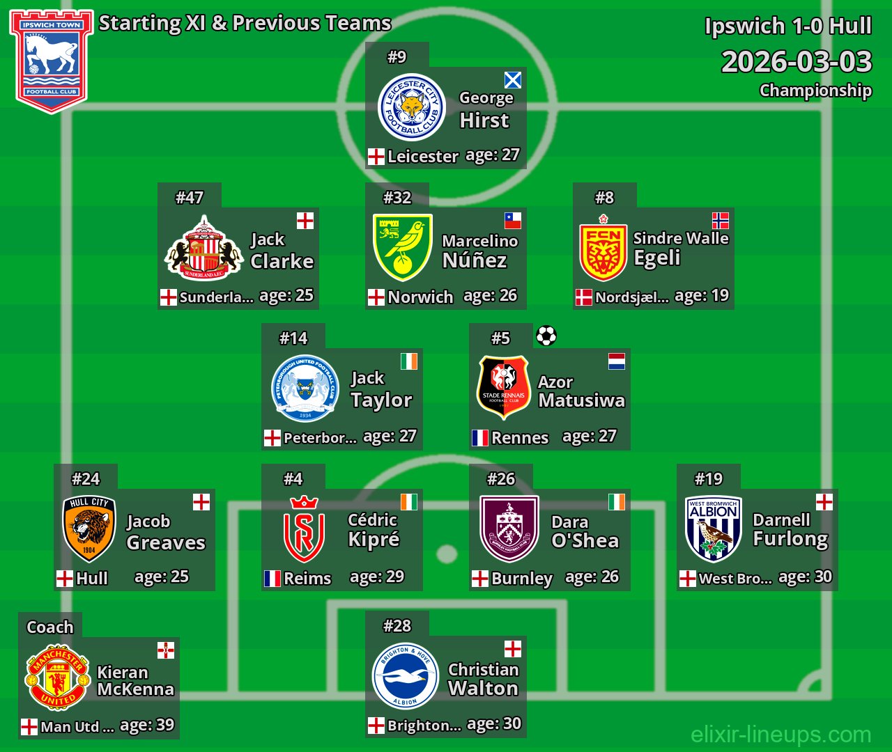 Ipswich Starting XI & Previous Teams 2026-03-03