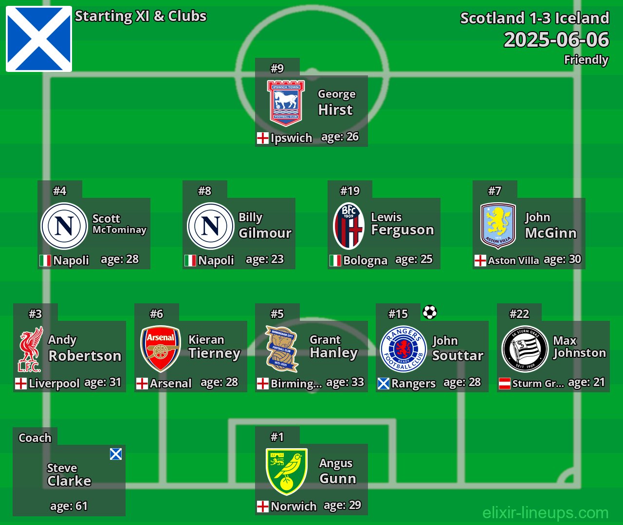 Scotland Starting XI 2025-06-06