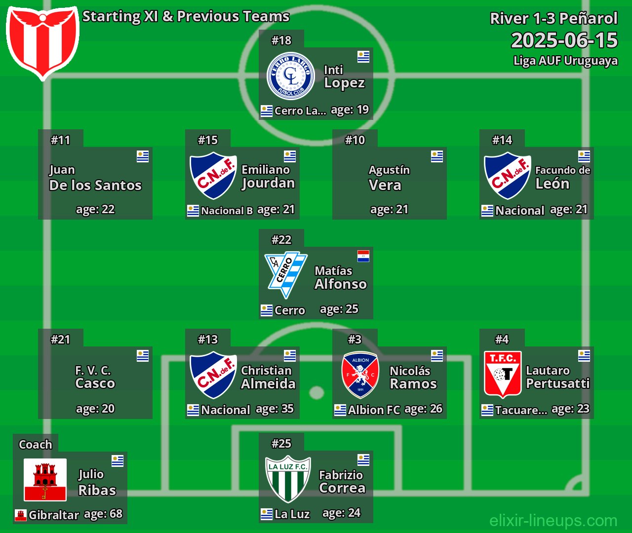 River Starting XI & Previous Teams 2025-06-15