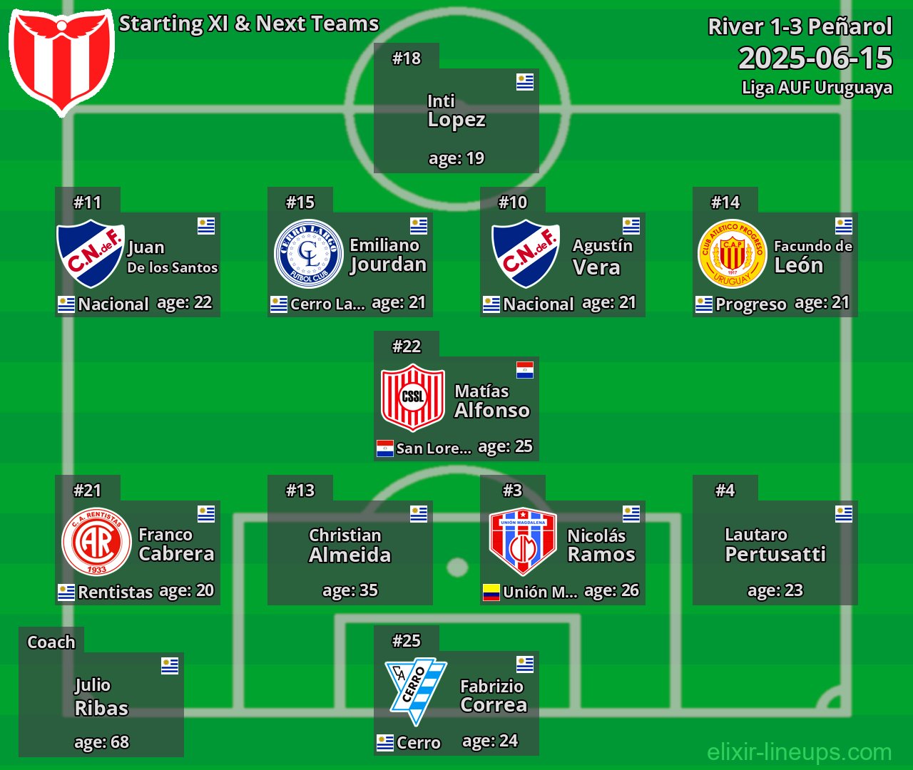 River Starting XI & Next Teams 2025-06-15