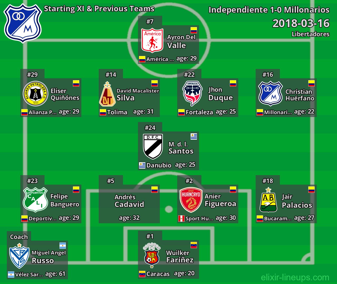 Millonarios Starting XI & Previous Teams 2018-03-16