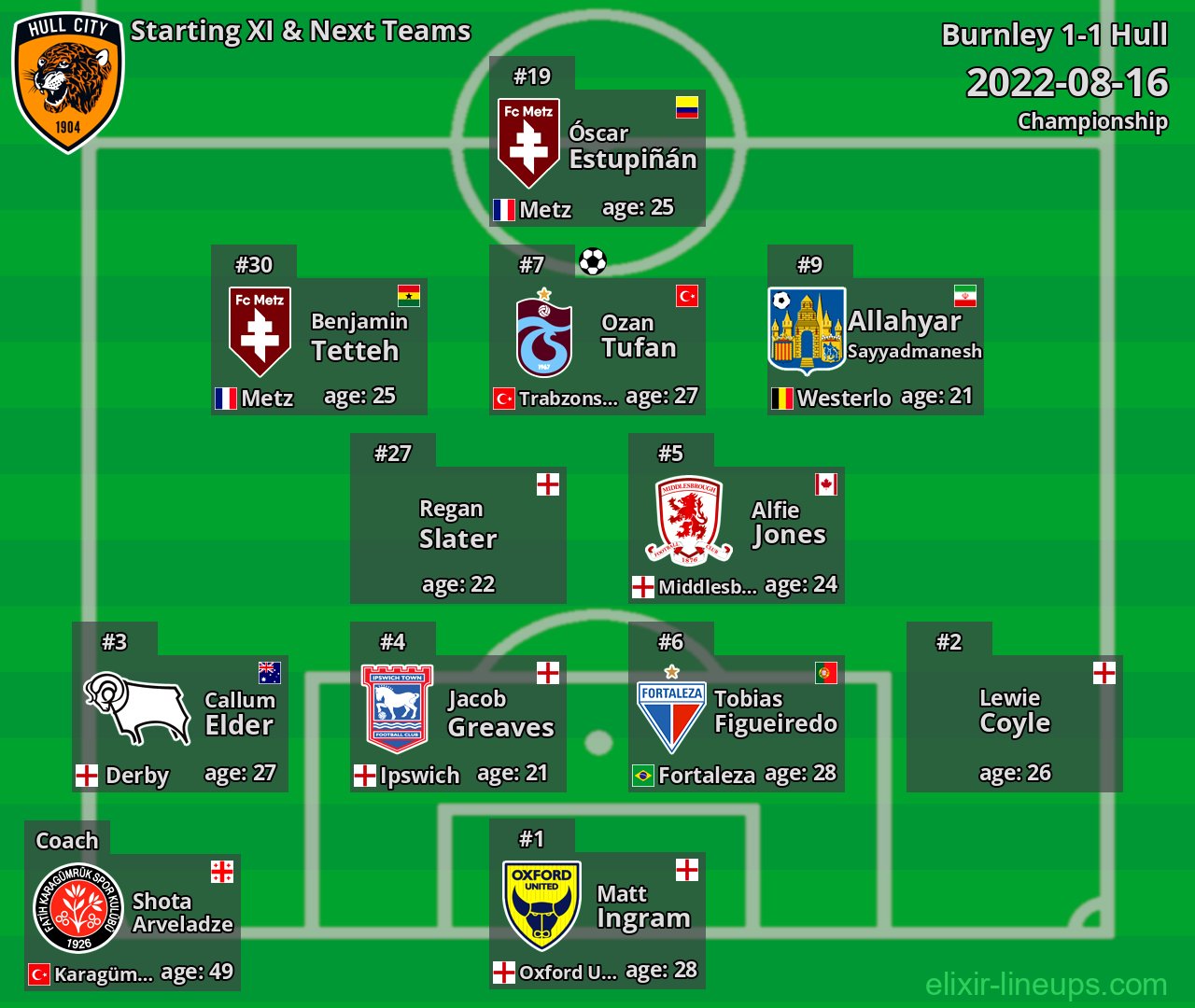 Hull Starting XI & Next Teams 2022-08-16