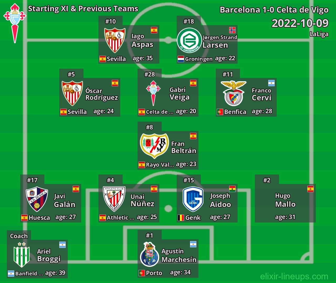 Celta de Vigo Starting XI & Previous Teams 2022-10-09