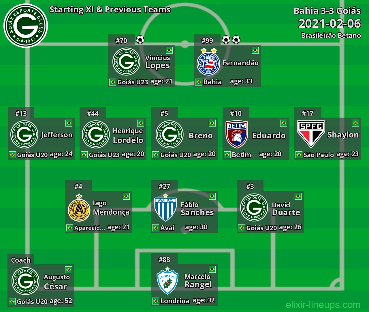 Goiás Starting XI & Previous Teams 2021-02-06