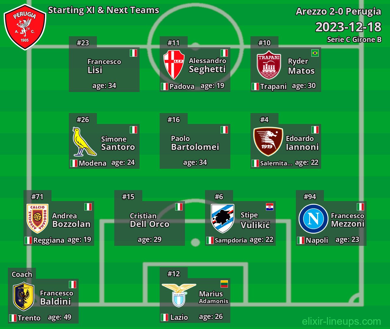 Perugia Starting XI & Next Teams 2023-12-18