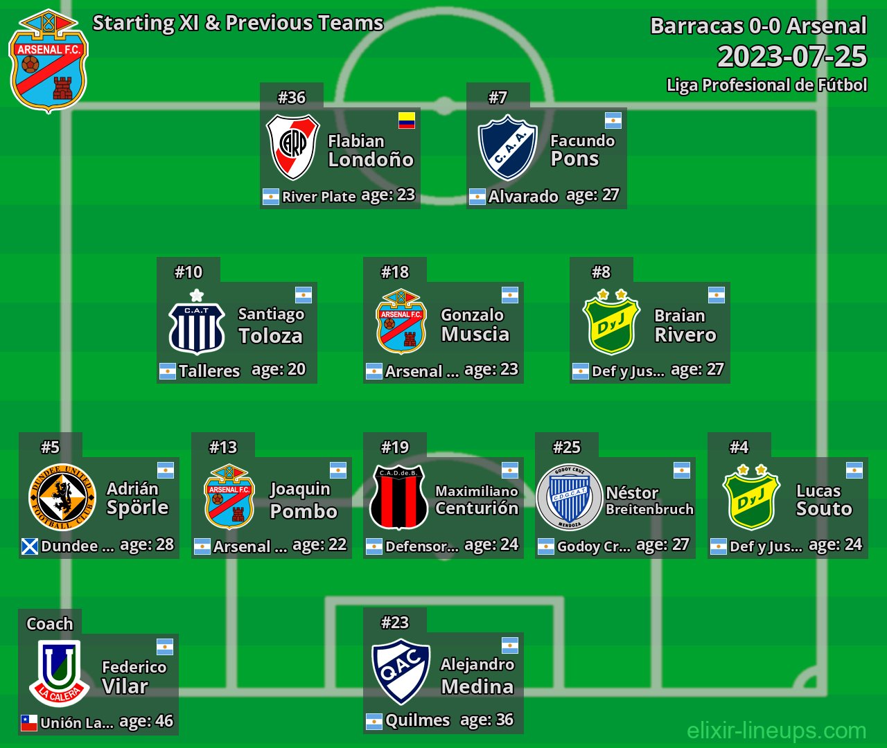 Arsenal Starting XI & Previous Teams 2023-07-25