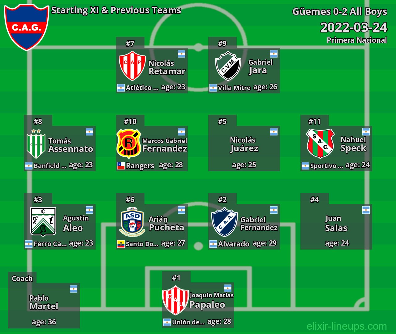 Güemes Starting XI & Previous Teams 2022-03-24