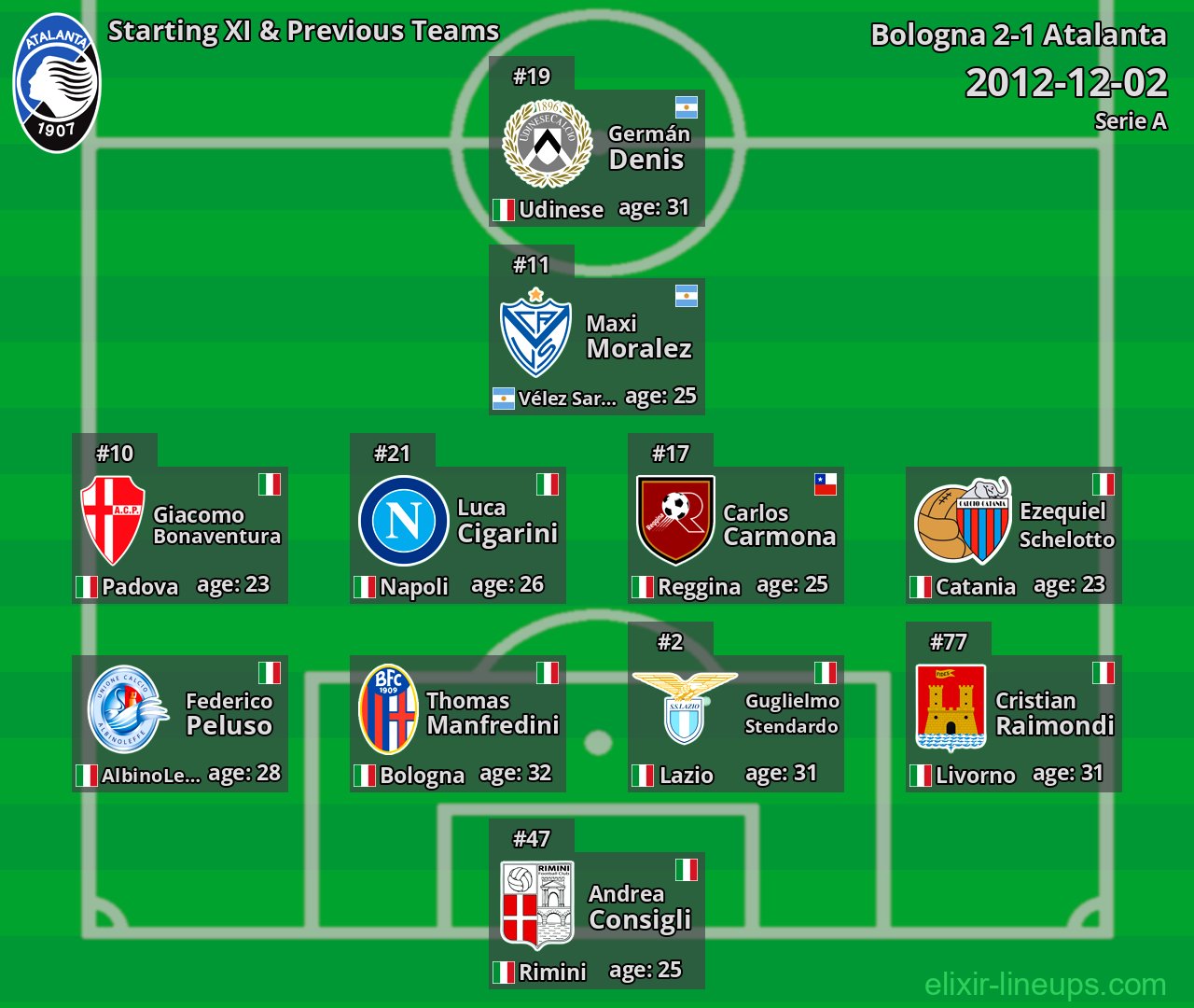 Atalanta Starting XI & Previous Teams 2012-12-02
