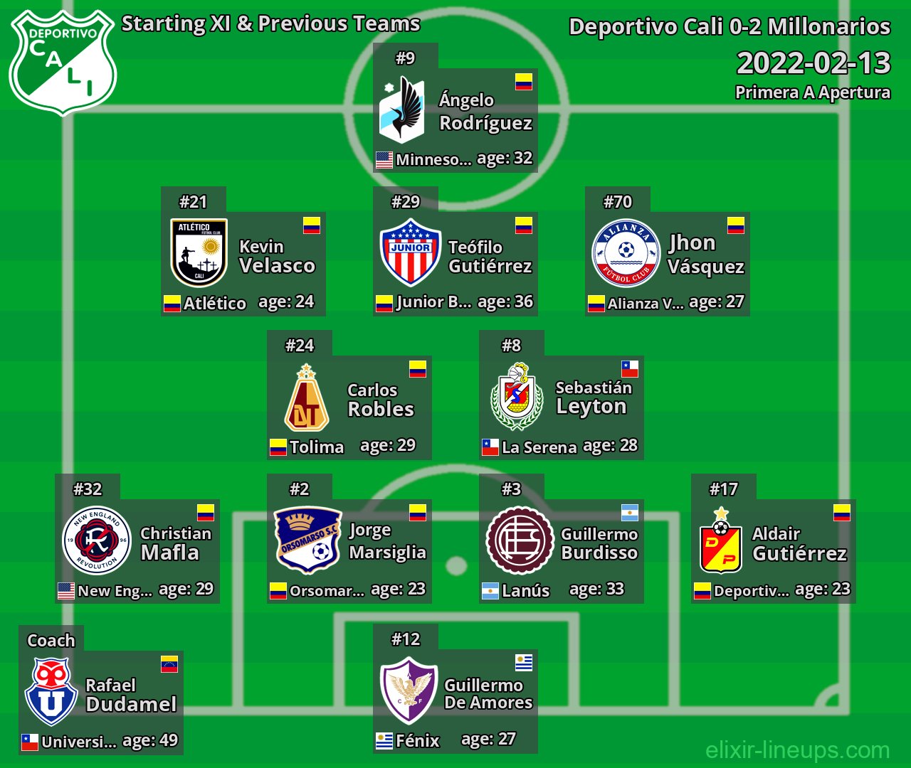 Deportivo Cali Starting XI & Previous Teams 2022-02-13