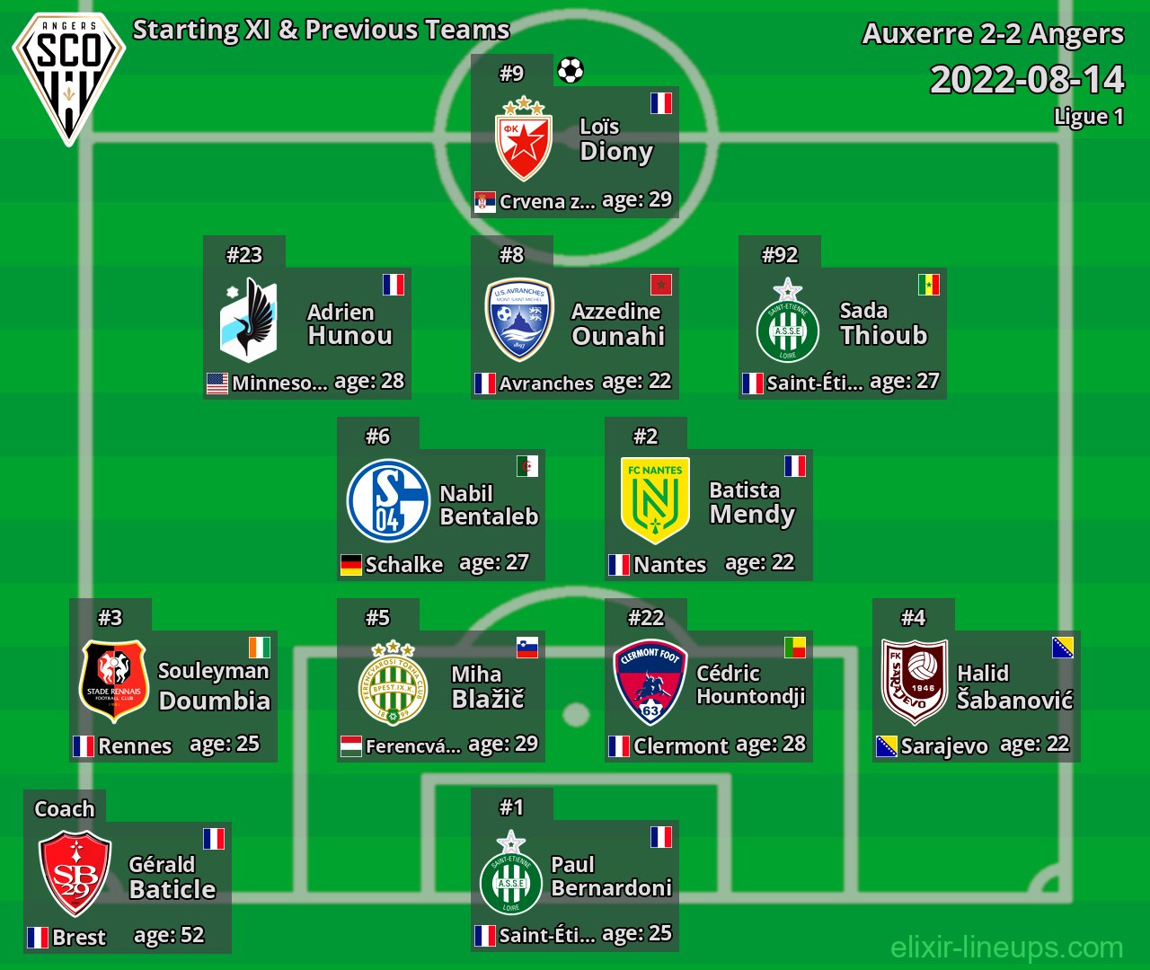 Angers Starting XI & Previous Teams 2022-08-14