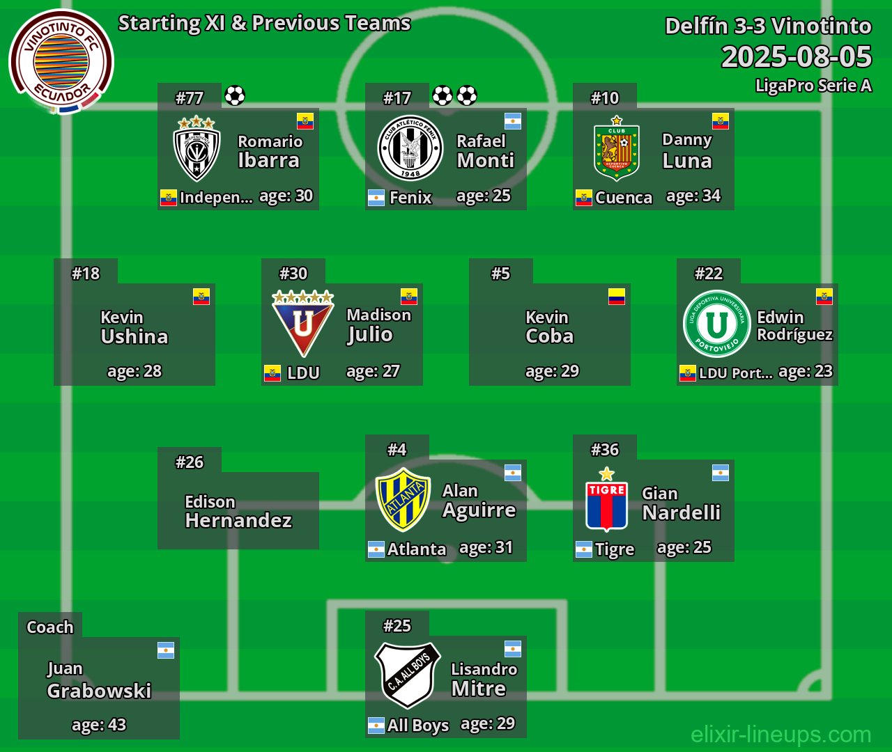 Vinotinto Starting XI & Previous Teams 2025-08-05