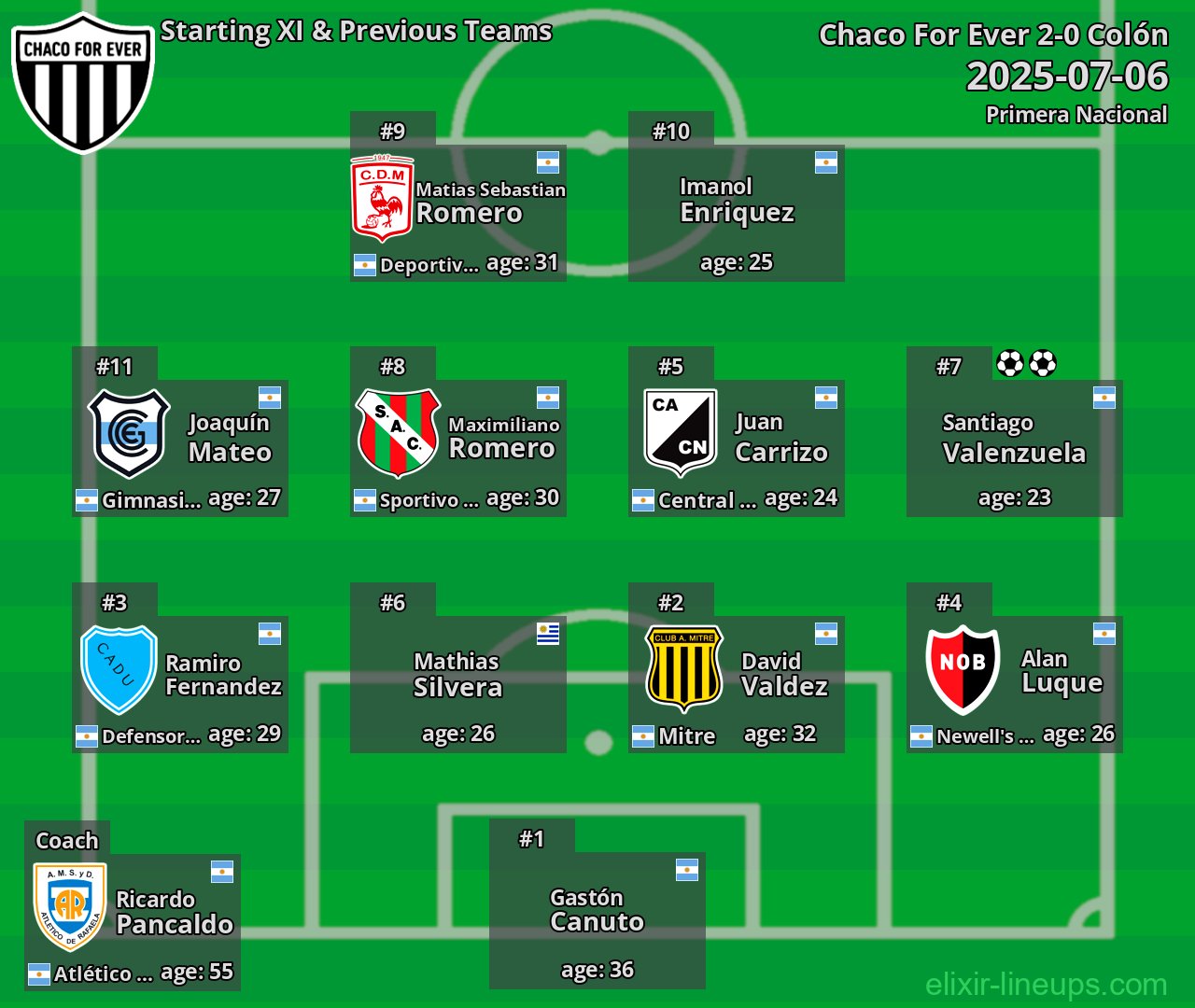 Chaco For Ever Starting XI & Previous Teams 2025-07-06