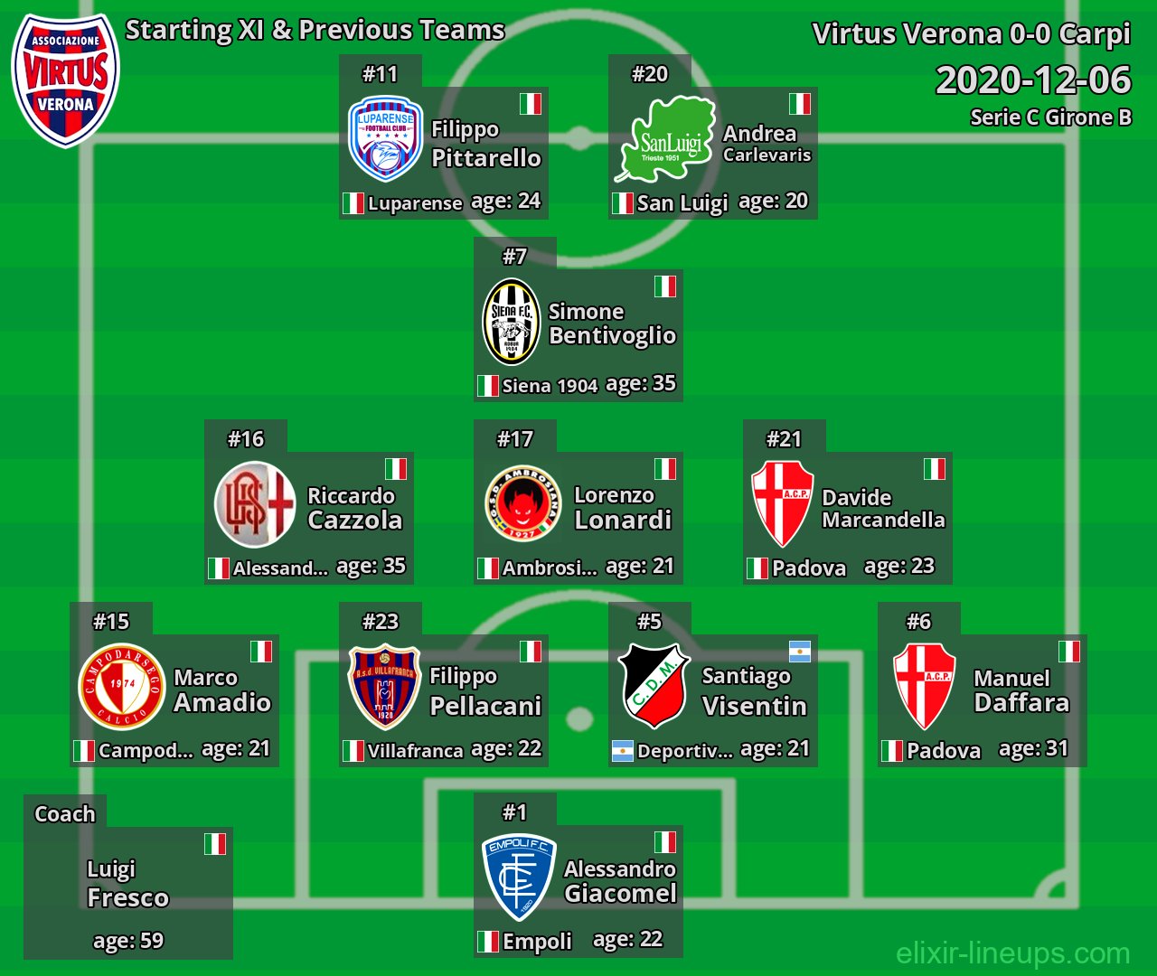 Virtus Verona Starting XI & Previous Teams 2020-12-06