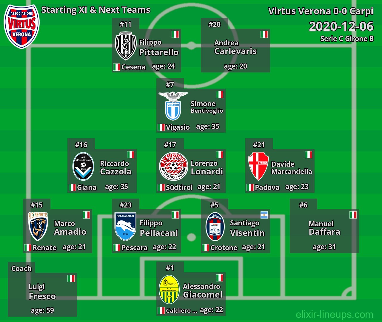 Virtus Verona Starting XI & Next Teams 2020-12-06