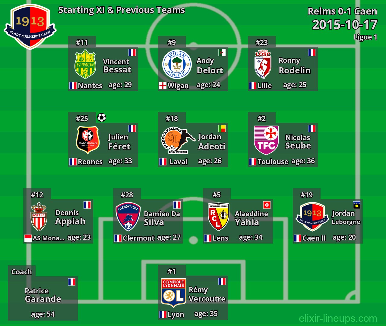 Caen Starting XI & Previous Teams 2015-10-17