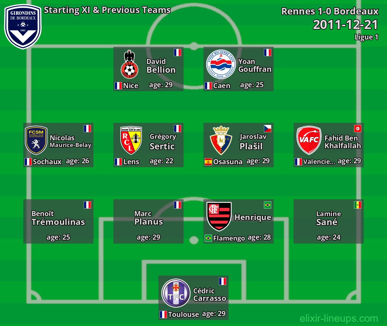 Bordeaux Starting XI & Previous Teams 2011-12-21