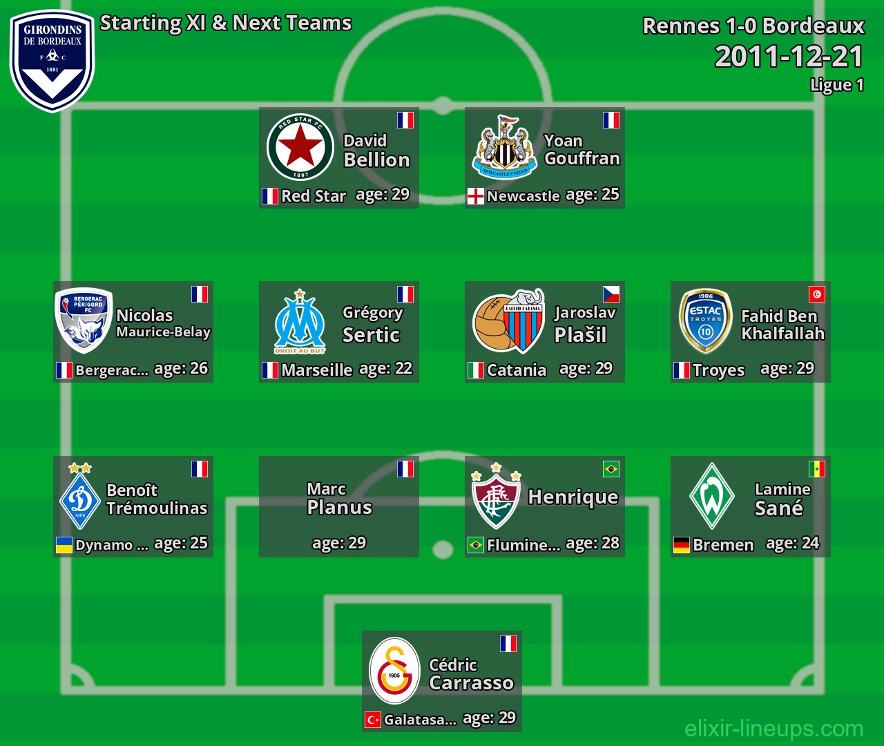Bordeaux Starting XI & Next Teams 2011-12-21