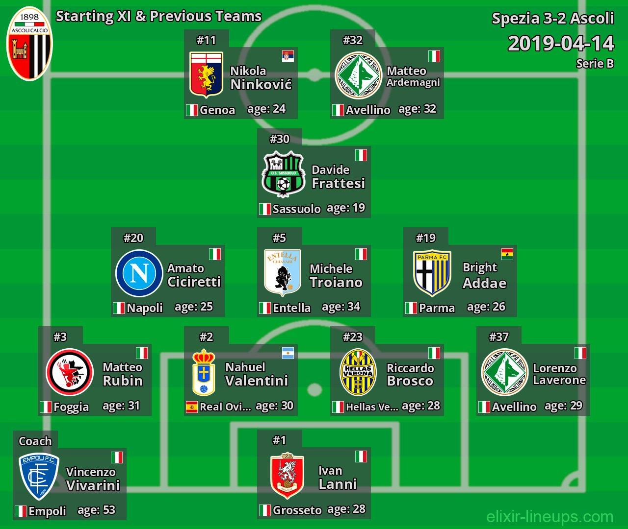 Ascoli Starting XI & Previous Teams 2019-04-14