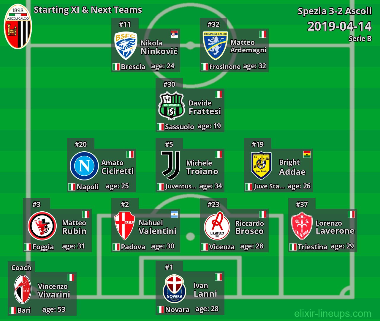 Ascoli Starting XI & Next Teams 2019-04-14