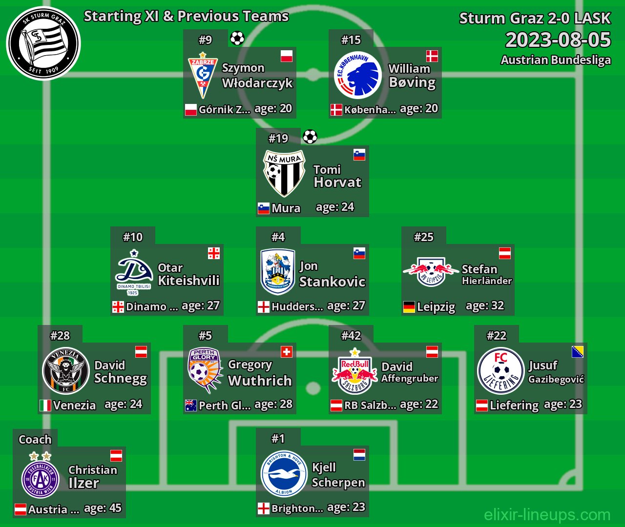 Sturm Graz Starting XI & Previous Teams 2023-08-05